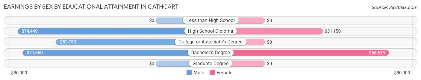 Earnings by Sex by Educational Attainment in Cathcart