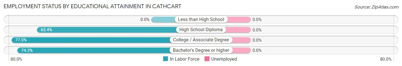 Employment Status by Educational Attainment in Cathcart