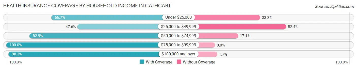 Health Insurance Coverage by Household Income in Cathcart