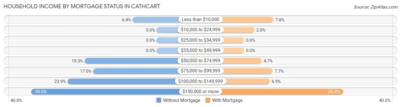Household Income by Mortgage Status in Cathcart