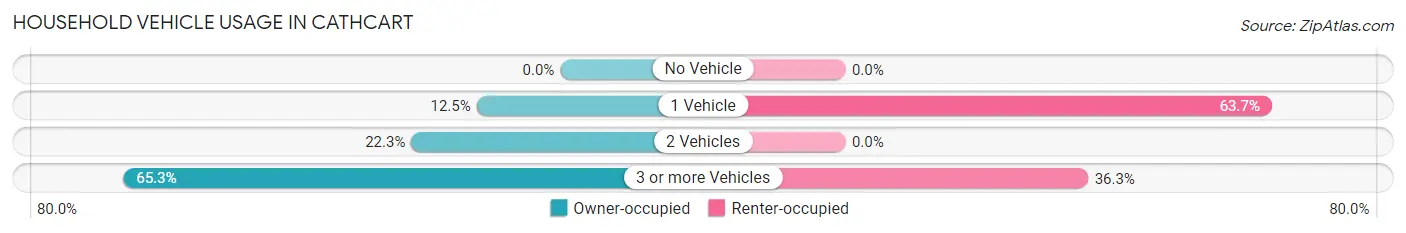 Household Vehicle Usage in Cathcart