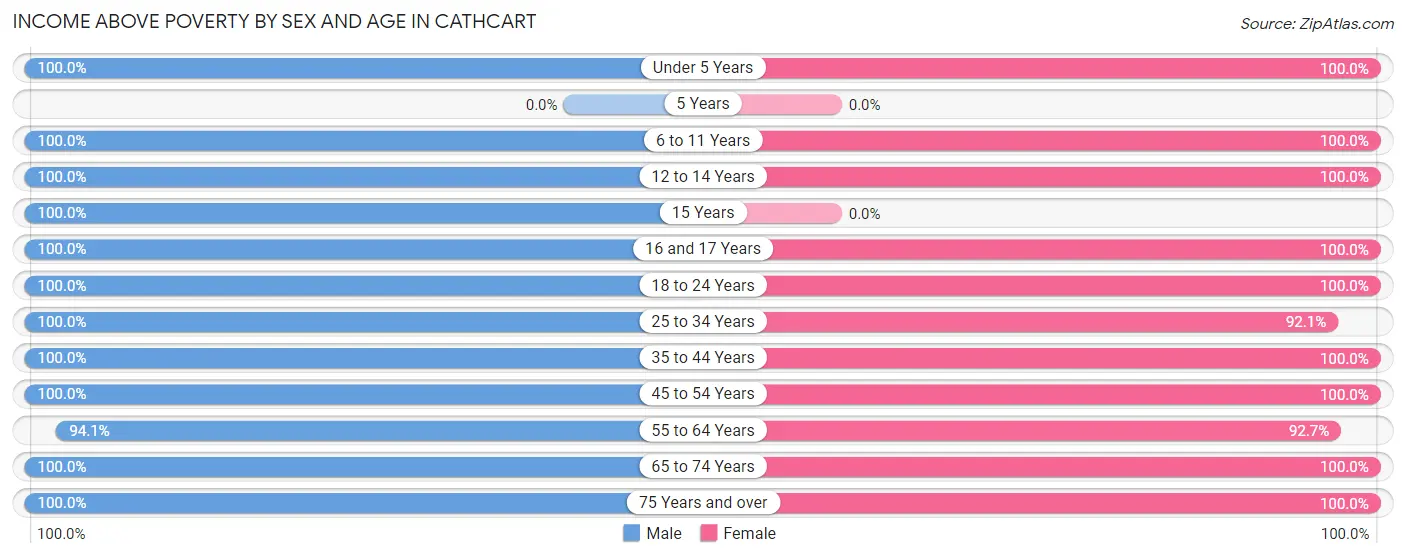 Income Above Poverty by Sex and Age in Cathcart