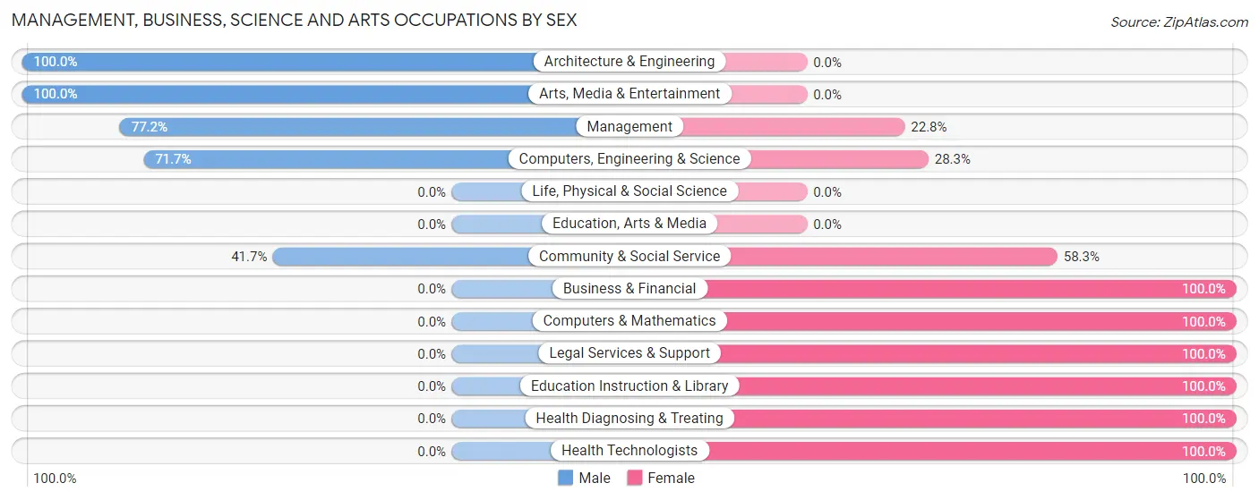 Management, Business, Science and Arts Occupations by Sex in Cathcart