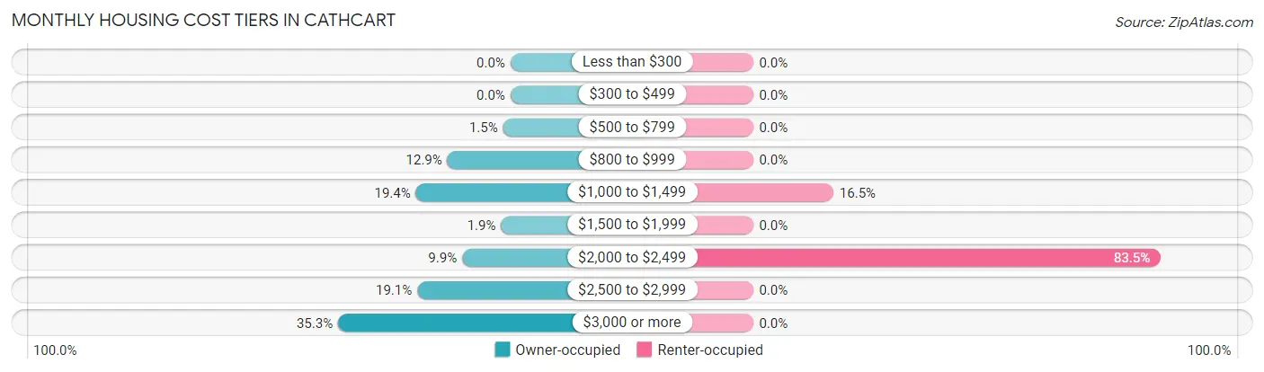 Monthly Housing Cost Tiers in Cathcart
