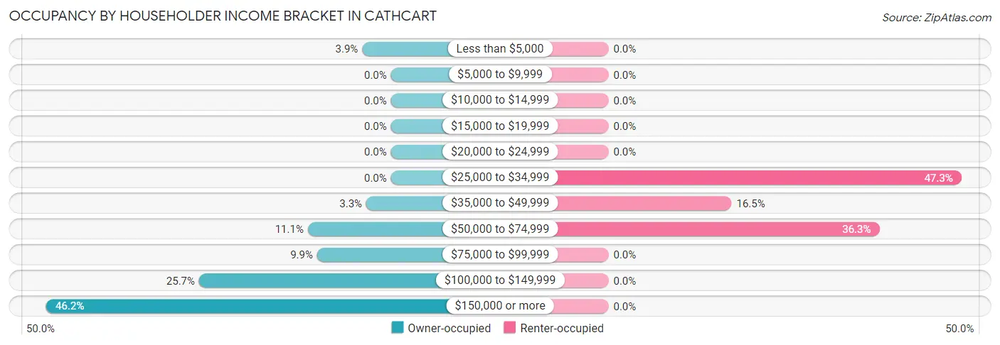 Occupancy by Householder Income Bracket in Cathcart