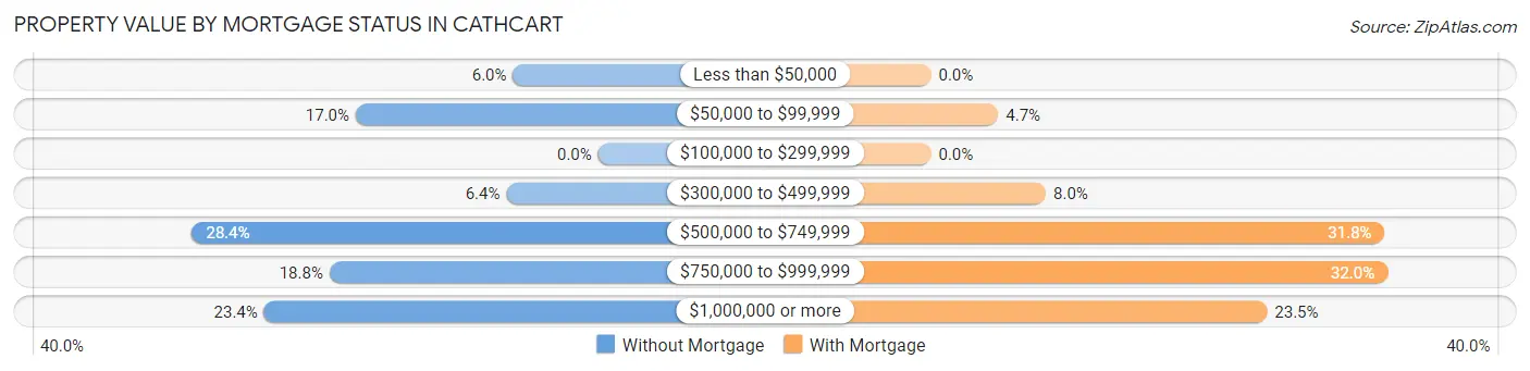 Property Value by Mortgage Status in Cathcart