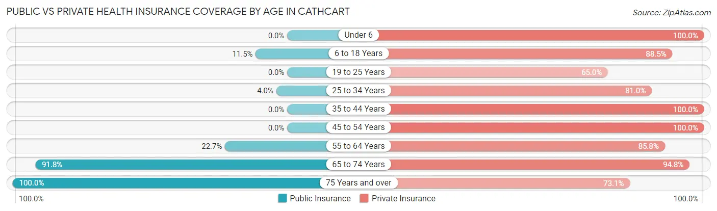 Public vs Private Health Insurance Coverage by Age in Cathcart