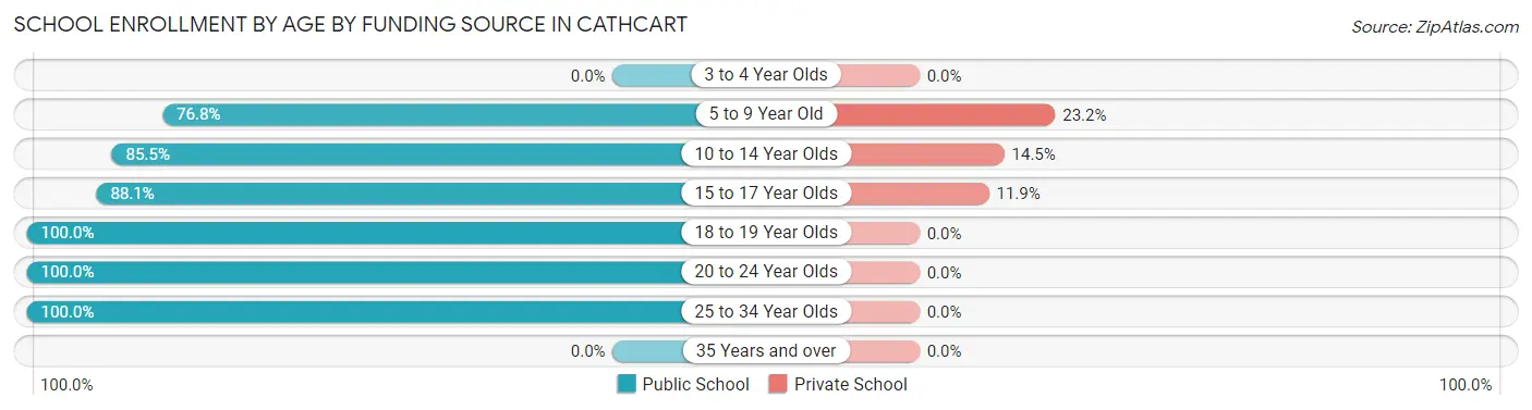 School Enrollment by Age by Funding Source in Cathcart