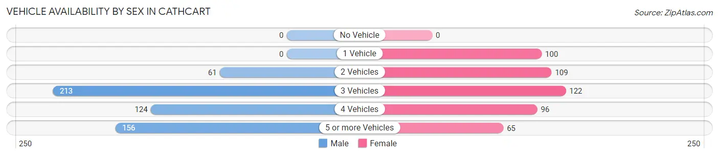 Vehicle Availability by Sex in Cathcart