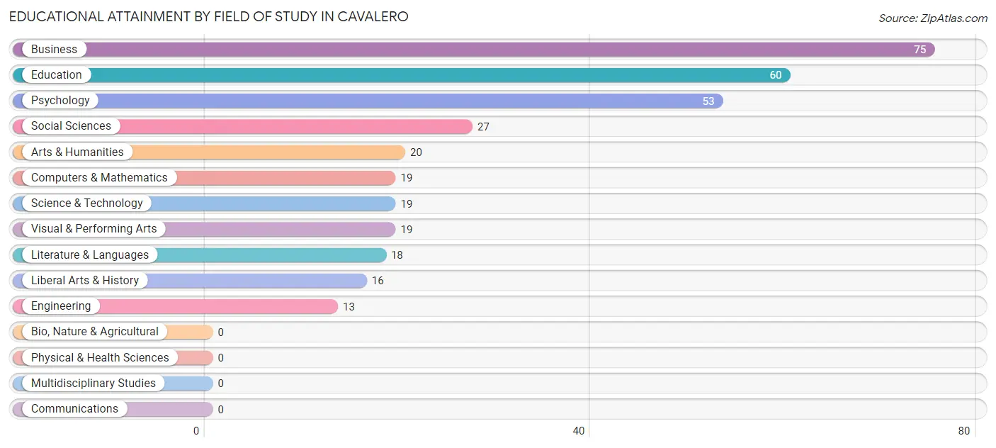 Educational Attainment by Field of Study in Cavalero