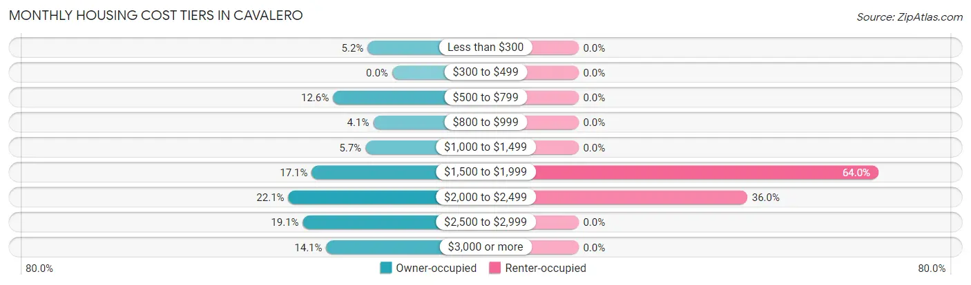 Monthly Housing Cost Tiers in Cavalero