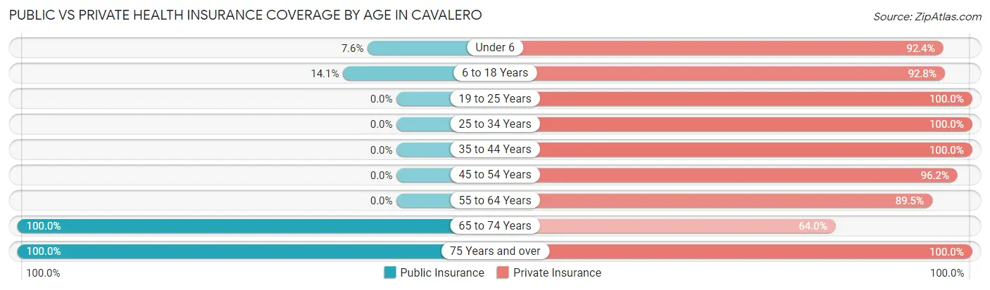 Public vs Private Health Insurance Coverage by Age in Cavalero