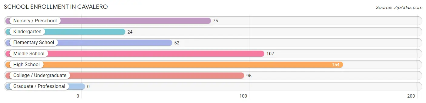 School Enrollment in Cavalero