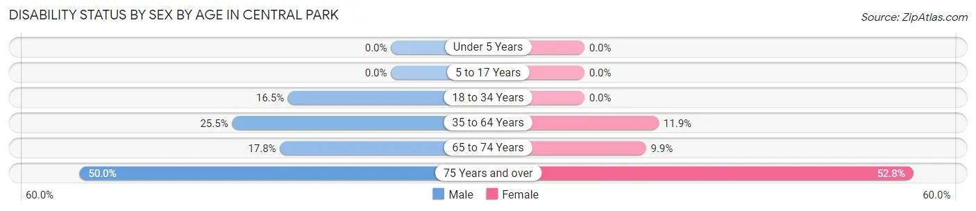 Disability Status by Sex by Age in Central Park