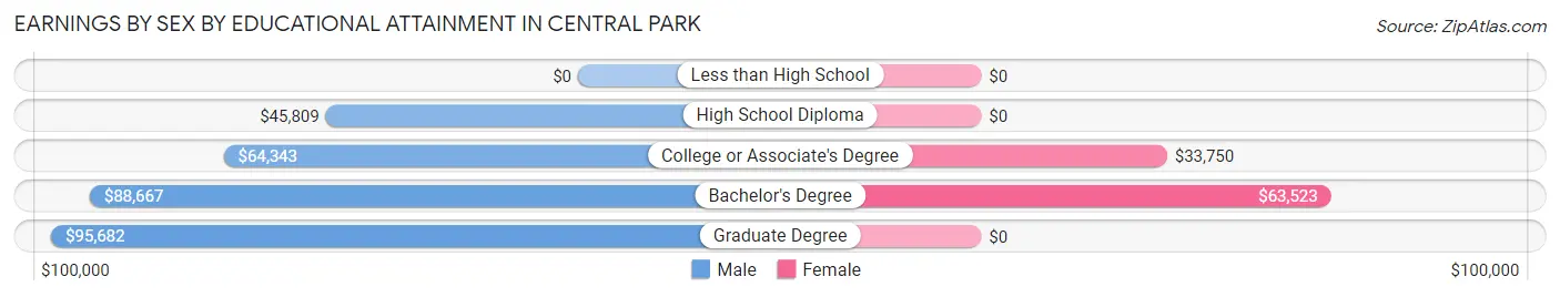 Earnings by Sex by Educational Attainment in Central Park