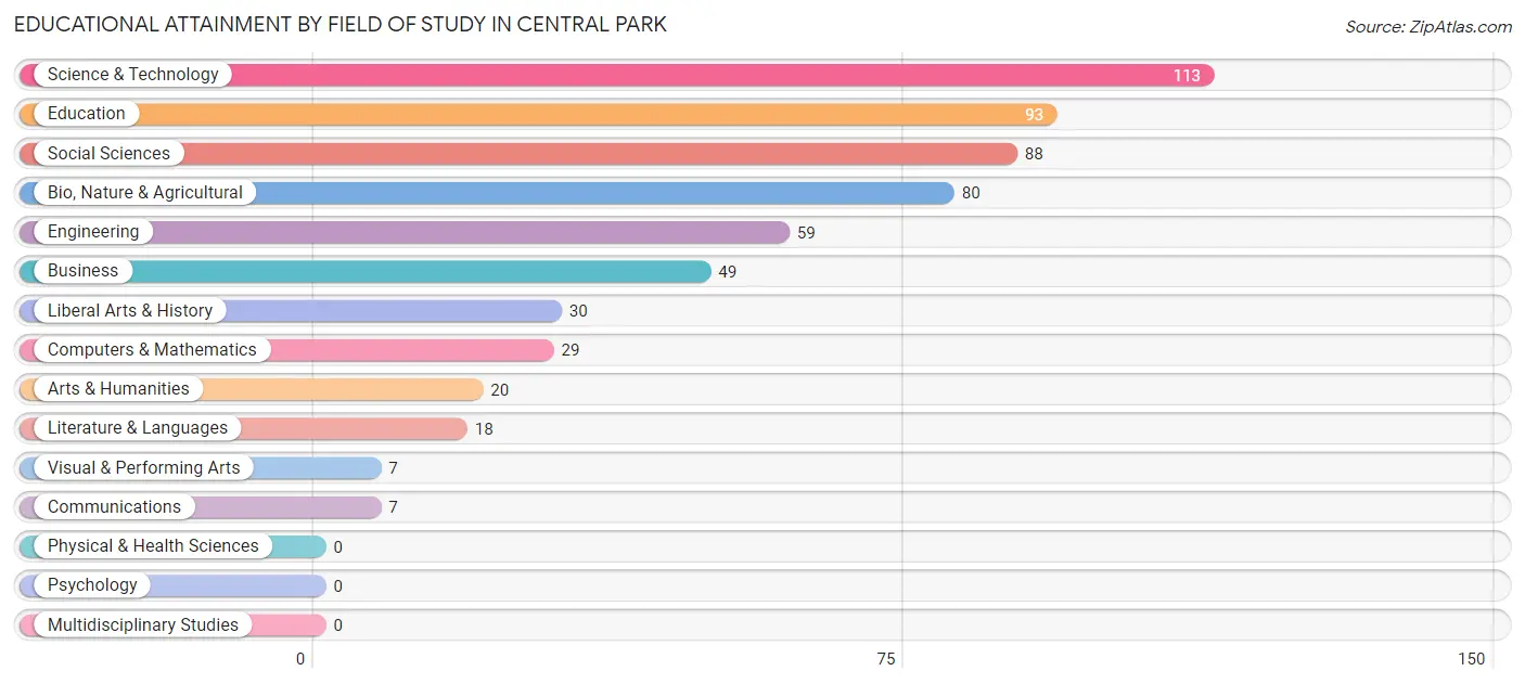 Educational Attainment by Field of Study in Central Park