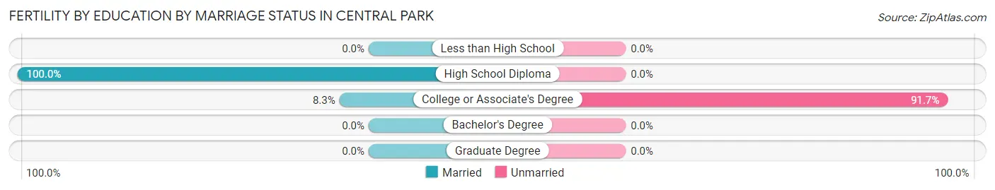 Female Fertility by Education by Marriage Status in Central Park