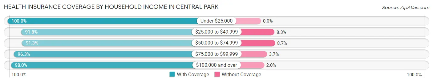 Health Insurance Coverage by Household Income in Central Park