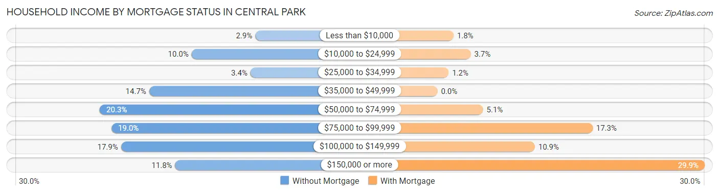 Household Income by Mortgage Status in Central Park