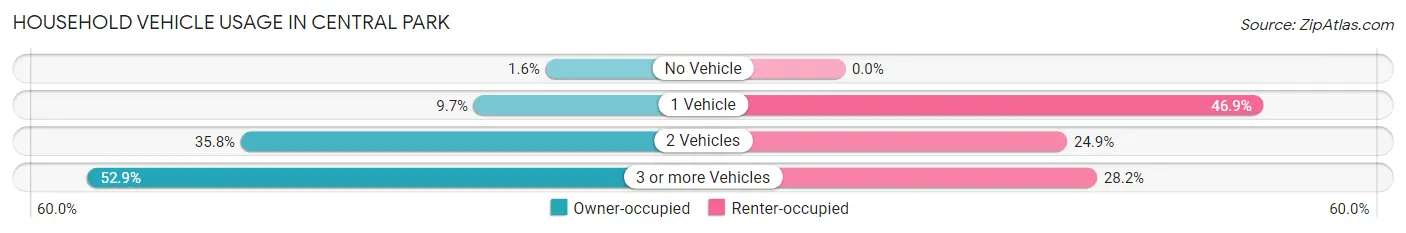 Household Vehicle Usage in Central Park