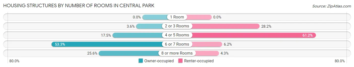 Housing Structures by Number of Rooms in Central Park
