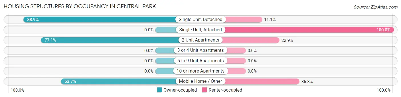 Housing Structures by Occupancy in Central Park