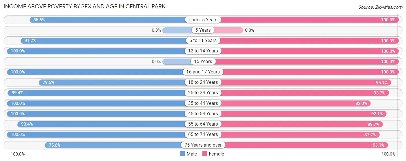 Income Above Poverty by Sex and Age in Central Park