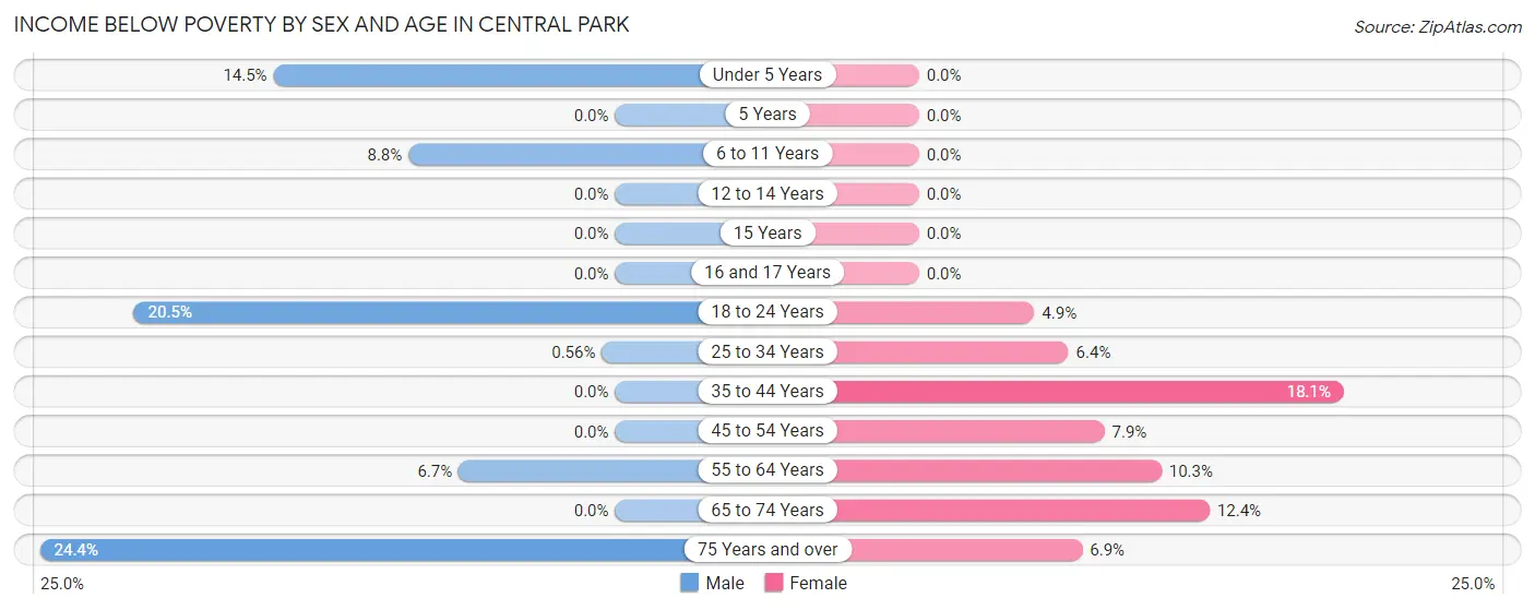 Income Below Poverty by Sex and Age in Central Park