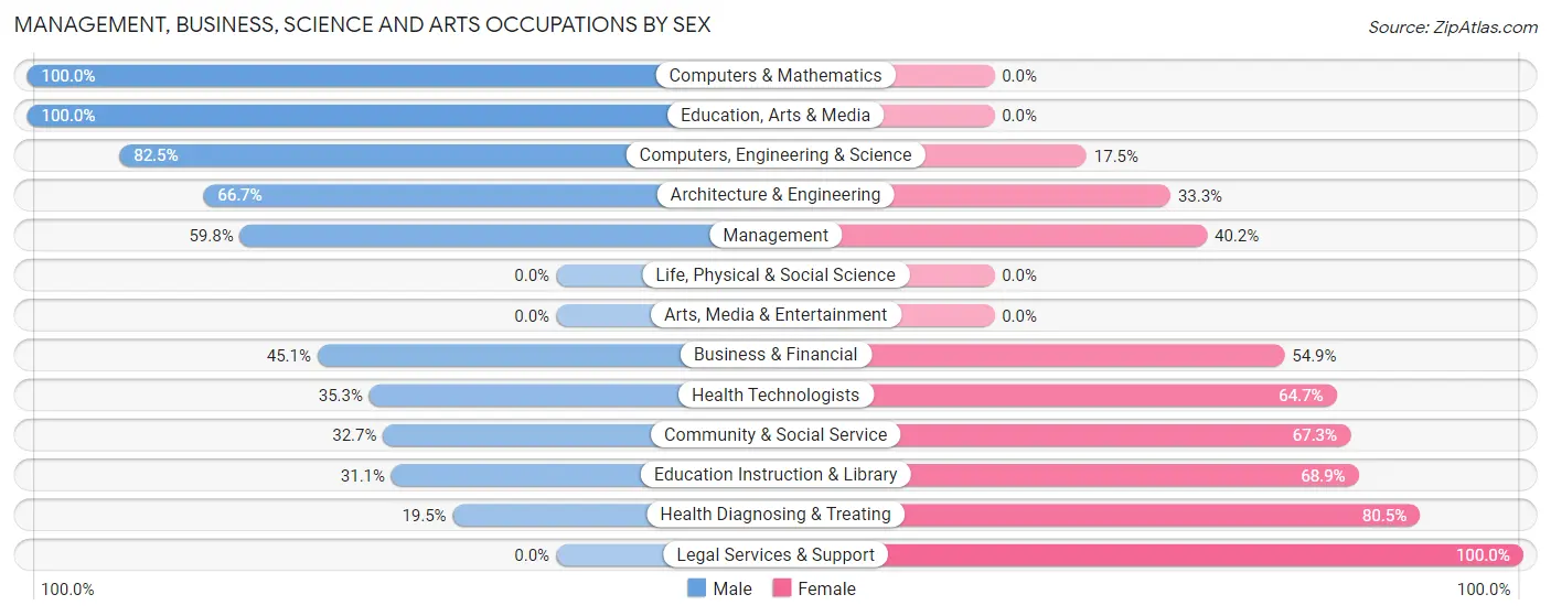 Management, Business, Science and Arts Occupations by Sex in Central Park