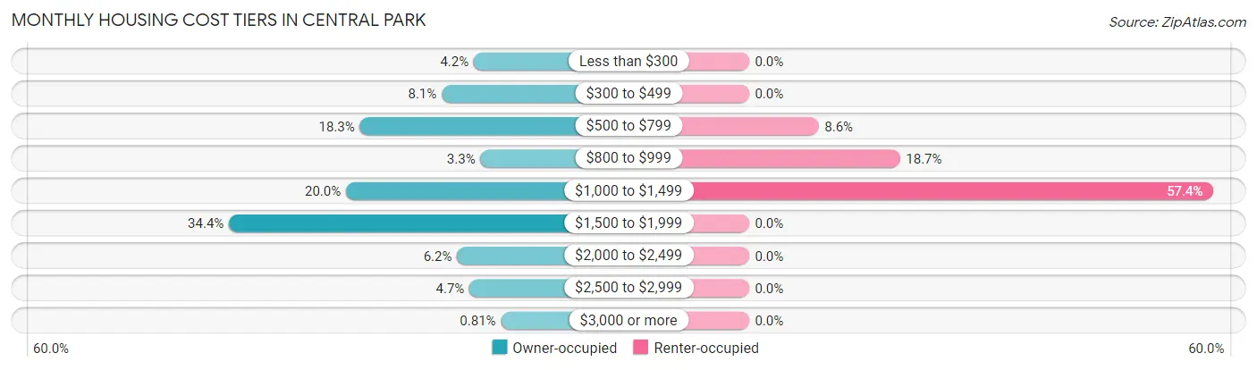 Monthly Housing Cost Tiers in Central Park