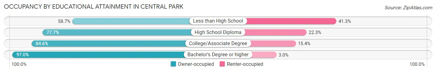 Occupancy by Educational Attainment in Central Park