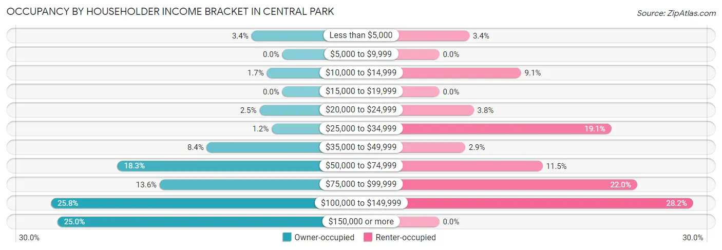 Occupancy by Householder Income Bracket in Central Park
