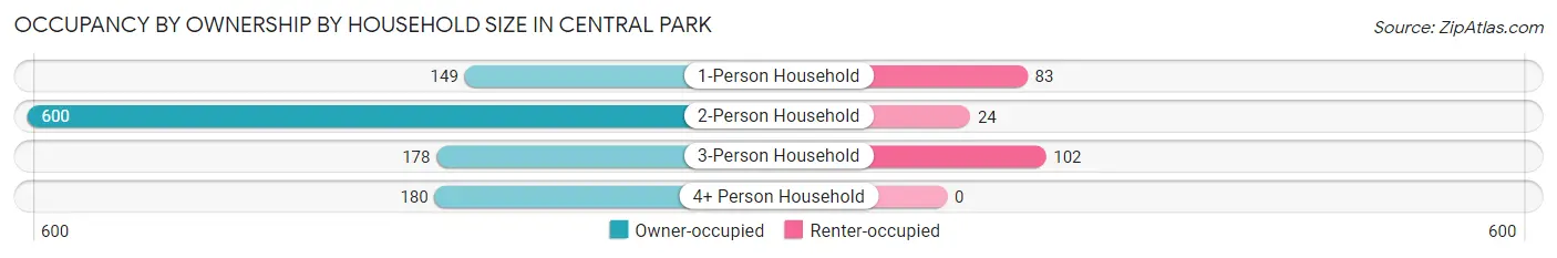 Occupancy by Ownership by Household Size in Central Park