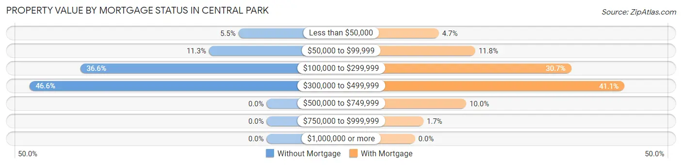 Property Value by Mortgage Status in Central Park