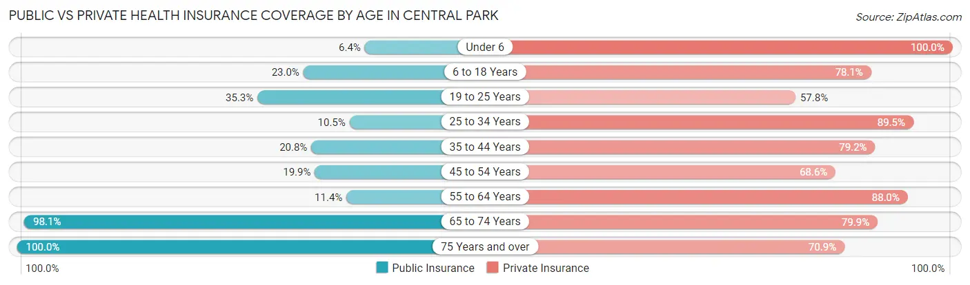 Public vs Private Health Insurance Coverage by Age in Central Park