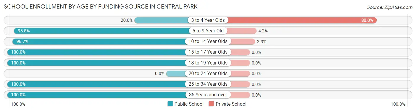 School Enrollment by Age by Funding Source in Central Park