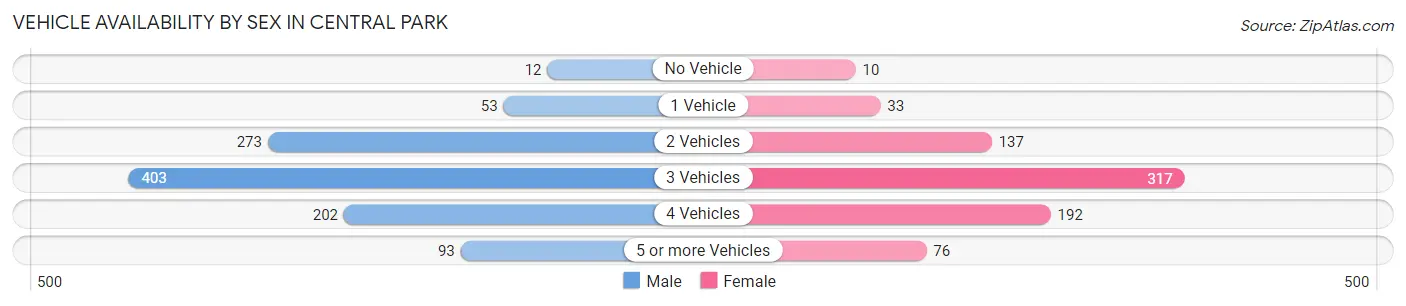 Vehicle Availability by Sex in Central Park