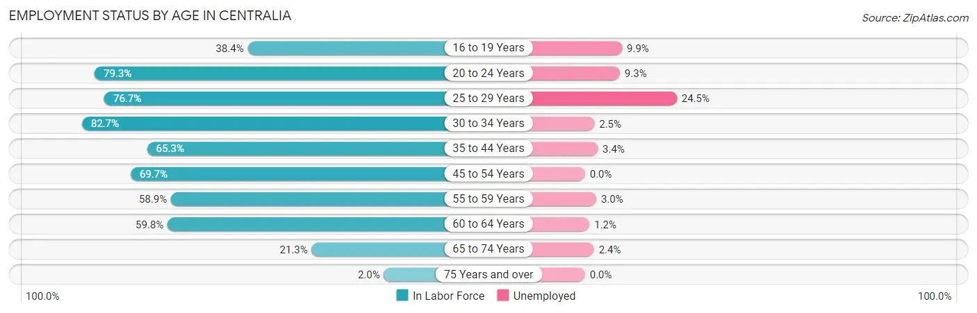 Employment Status by Age in Centralia