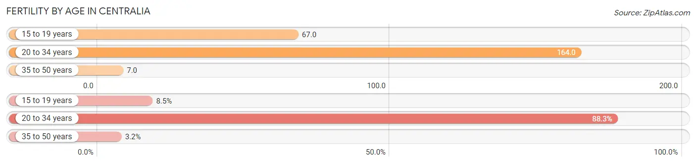 Female Fertility by Age in Centralia