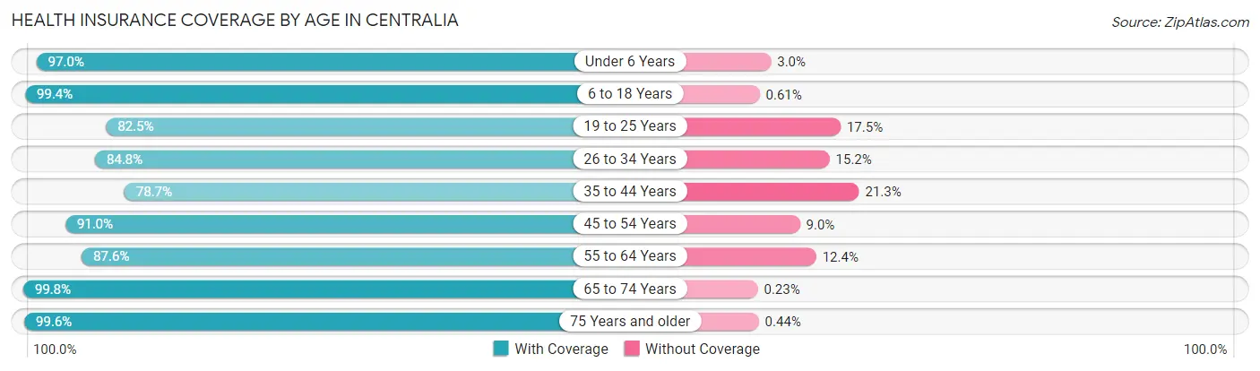 Health Insurance Coverage by Age in Centralia