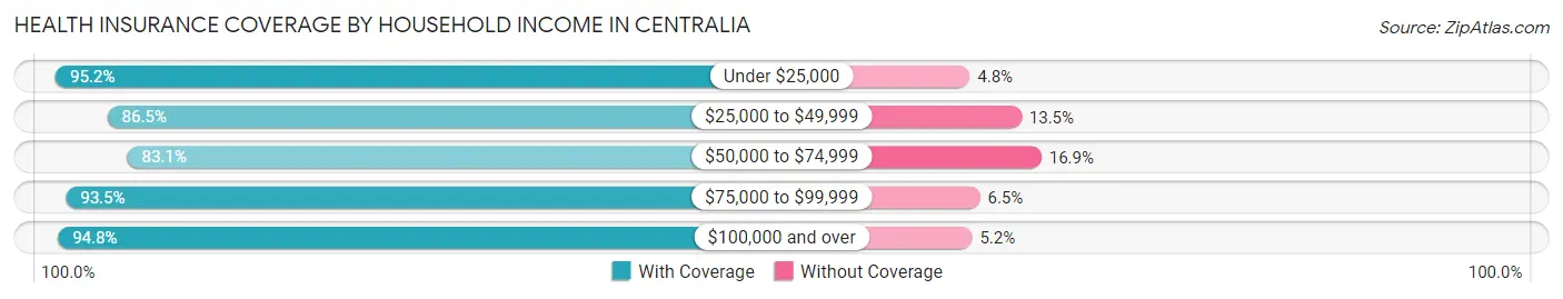 Health Insurance Coverage by Household Income in Centralia