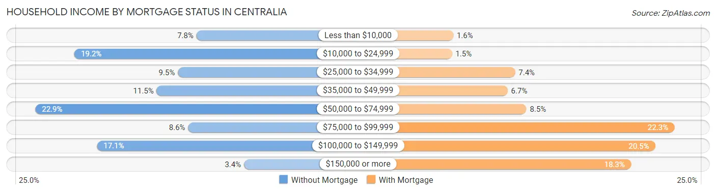 Household Income by Mortgage Status in Centralia