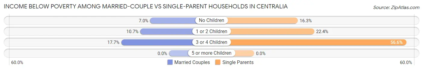 Income Below Poverty Among Married-Couple vs Single-Parent Households in Centralia