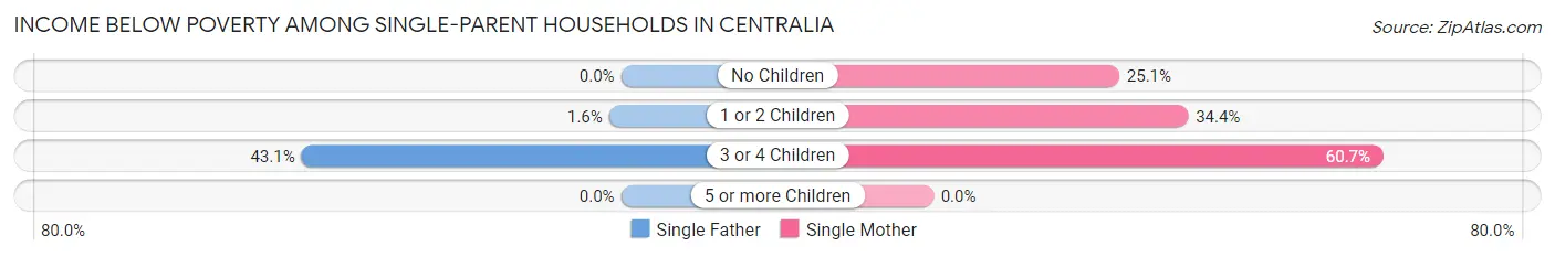 Income Below Poverty Among Single-Parent Households in Centralia