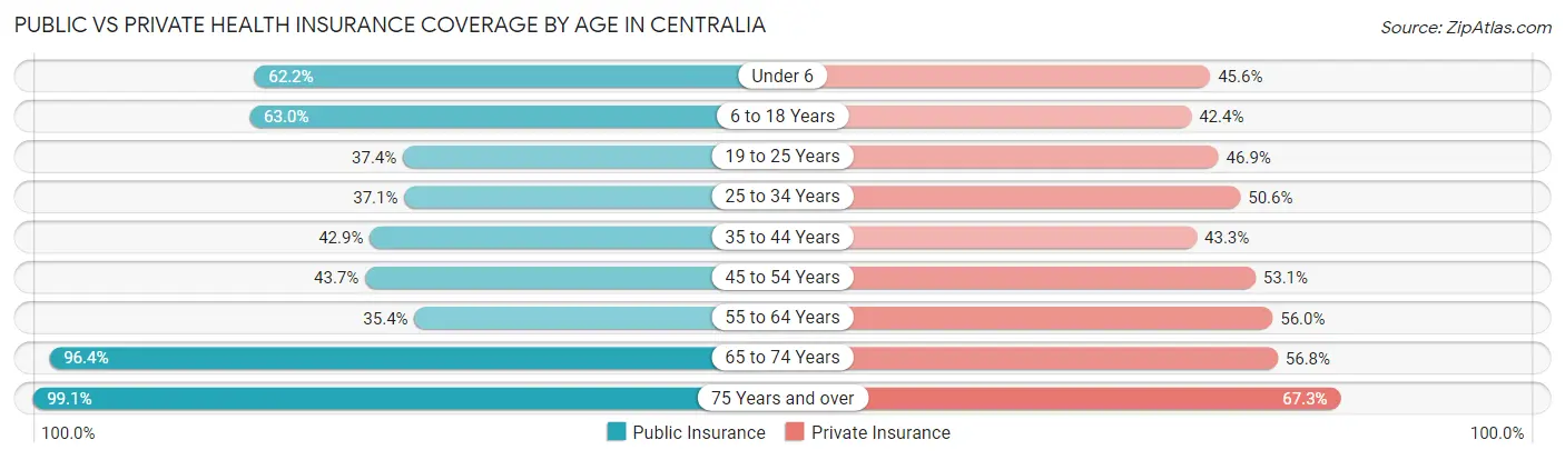 Public vs Private Health Insurance Coverage by Age in Centralia