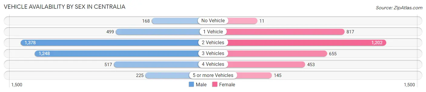 Vehicle Availability by Sex in Centralia
