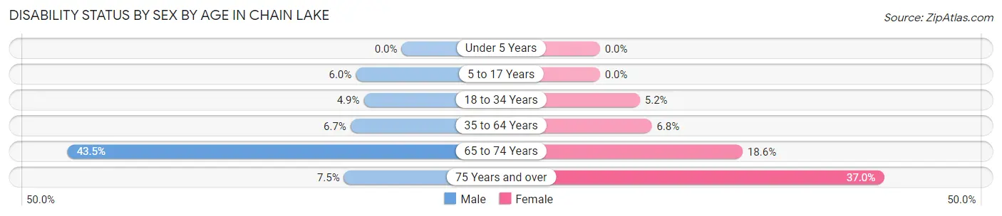 Disability Status by Sex by Age in Chain Lake