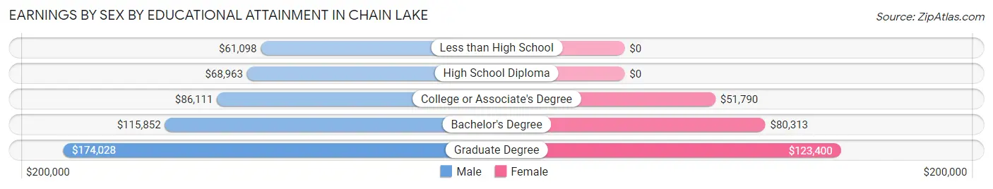 Earnings by Sex by Educational Attainment in Chain Lake