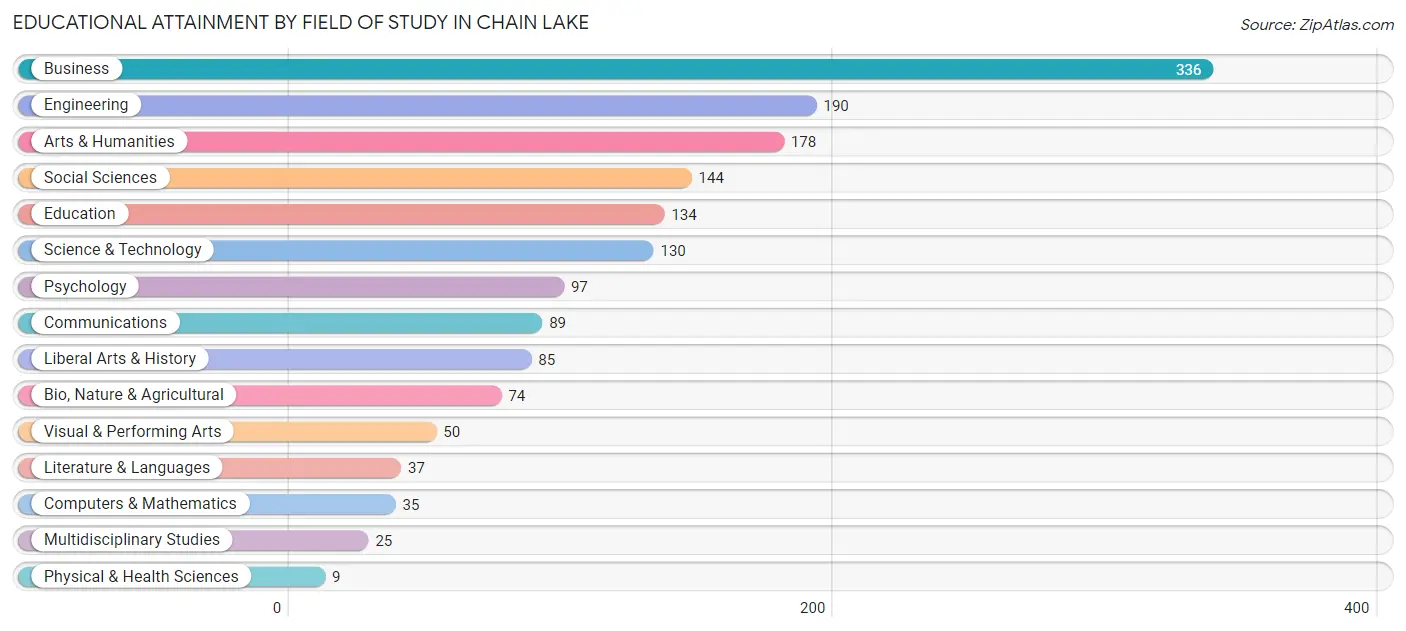 Educational Attainment by Field of Study in Chain Lake