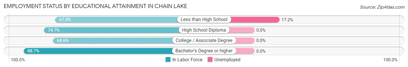 Employment Status by Educational Attainment in Chain Lake
